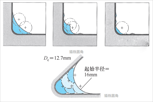 插铣圆角
