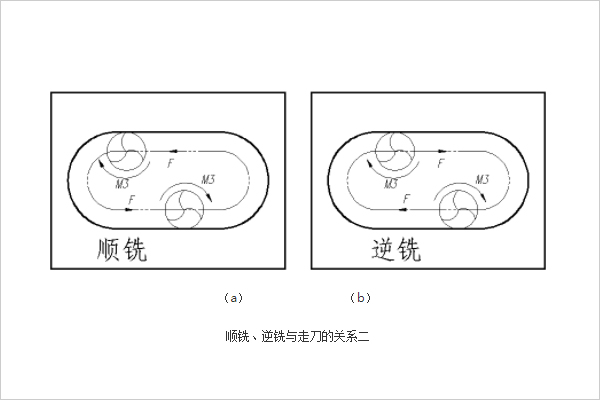 顺铣、逆铣、走刀三者关系